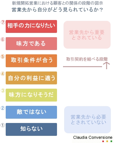 新規開拓営業における顧客との関係の段階の図示