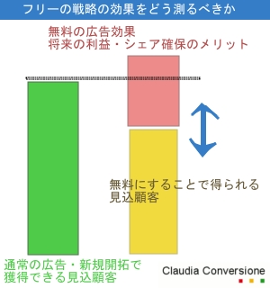 フリーの効果測定