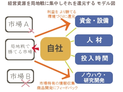 経営資源を集中しそれを還元するモデル図