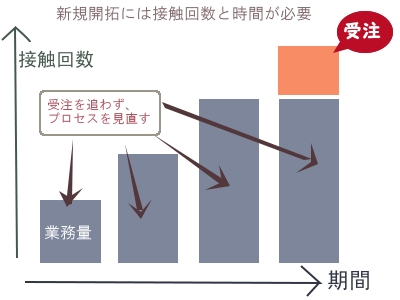 新規開拓には接触回数と時間が必要