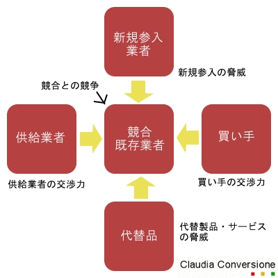 ファイブフォース分析の図示