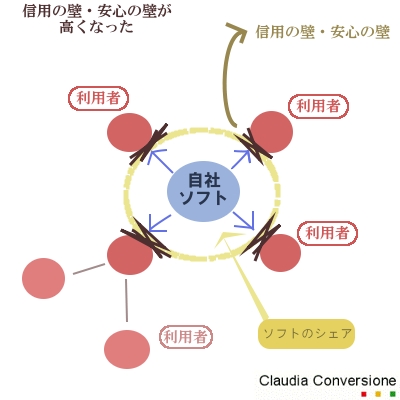 信用と安心の壁の図